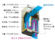 Brillia 藤が丘　Structure　構造　換気口用消音ボックス