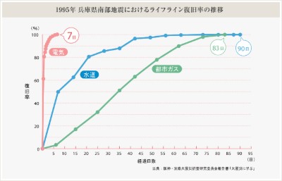 Brillia 滝野川 　Safety　防災　復旧の早いオール電化