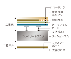 Brillia 日本橋人形町 　Structure　構造　二重床・二重天井