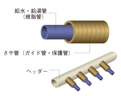Brillia 日本橋人形町 　Structure　構造　さや管ヘッダーシステム