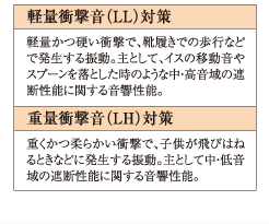 Brillia 日本橋人形町 　Structure　構造　床の衝撃音対策