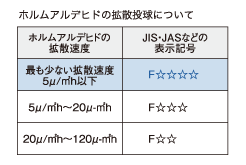 Brillia 日本橋人形町 　Comfortable　快適性　シックハウス症候群対策