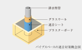 Brillia 青葉荏田　パイプスペースの遮音対策