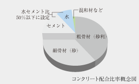 Brillia 青葉荏田　コンクリートの耐久性