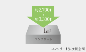 Brillia 青葉荏田　コンクリートの強度