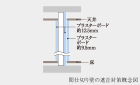 Brillia 青葉荏田　間仕切り壁の遮音対策