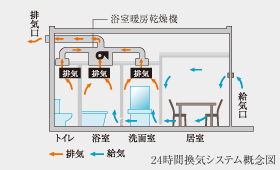 Brillia 青葉荏田　24時間換気システム
