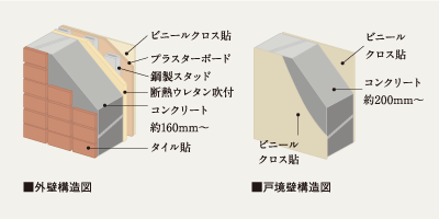 Brillia WELLITH 文京千駄木　外壁厚・戸境壁厚