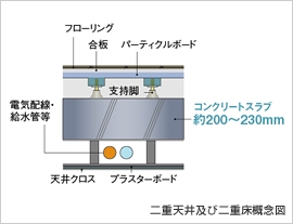 Brillia e-SQUARE 　二重床・二重天井