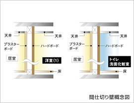 Brillia e-SQUARE 　遮音性への配慮
