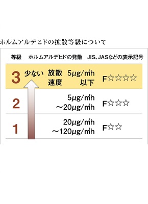 Brillia e-SQUARE 　Amenity　居室設備　ホルムアルデヒド対策F☆☆☆☆