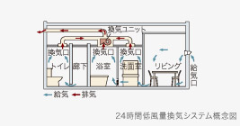 Brillia 浜田山 Comfortable 快適性 24時間低風量換気システム