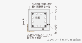 Brillia 浜田山 Structure 構造 かぶり厚