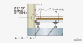 Brillia 浜田山 Structure 構造 フローリングと巾木間のクリアランス