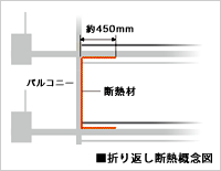 Brillia 大井町 LA VIE EN TOWER 断熱工法