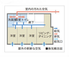 Brillia 大井町 LA VIE EN TOWER Amenity アメニティ 24時間微風量換気
