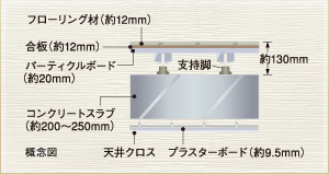 Brillia 成増 The Hilltop　Structure　構造　二重床・二重天井