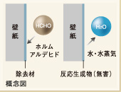 Brillia 成増 The Hilltop　Amenity　アメニティ　ホルムアルデヒド吸着クロス