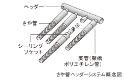 Brillia 成増 ステーションフロント　Structure　構造　さや管ヘッダーシステム
