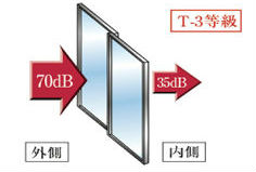 Brillia 成増 ステーションフロント　Structure　構造　防音サッシ