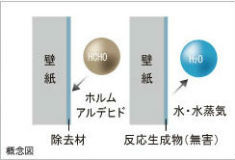 Brillia 成増 ステーションフロント　Amenity　アメニティ　ホルムアルデヒド吸着クロス