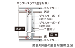 Brillia 成増 ステーションフロント　Structure　構造　遮音対策