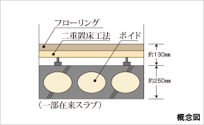 Brillia センター南　Structure　構造　ボイドスラブ