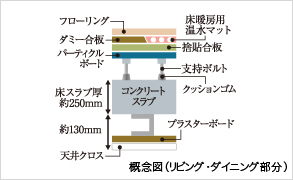 Brillia センター南　Structure　構造　二重床･二重天井