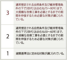 Brillia センター南　劣化対策等級3