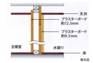 Brillia レイクタウン パークサイド Structure 構造 間仕切り壁の遮音対策