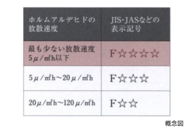 Brillia レイクタウン パークサイド Structure 構造 シックハウス症候群対策