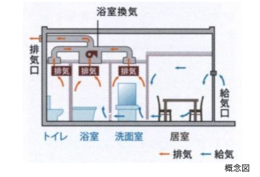 Brillia レイクタウン パークサイド Structure 構造 24時間換気システム
