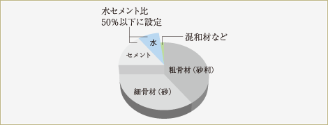 Brillia 品川大井町　水セメント比50％以下に抑制