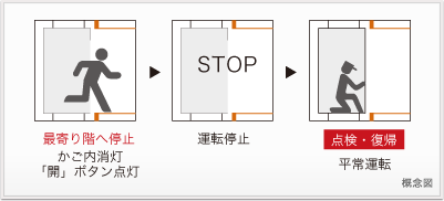 Brillia 品川大井町　Safety　防災　安全装置付きエレベーター