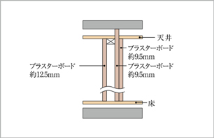 Brillia 多摩ニュータウン 　プラスターボード二重貼り