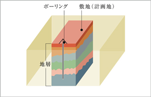 Brillia 多摩ニュータウン 　地盤調査