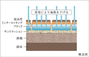 Brillia 多摩ニュータウン 　環境配慮のための省エネ設備　保水性舗装
