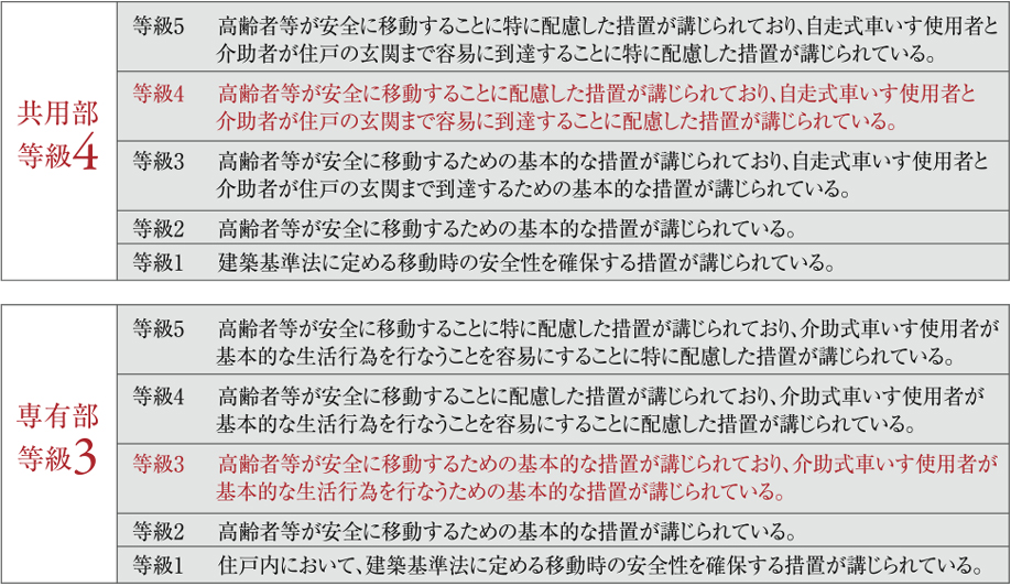 Brillia 多摩ニュータウン 　住まいづくりの対する高評価を獲得　高齢者等配慮対策等級
