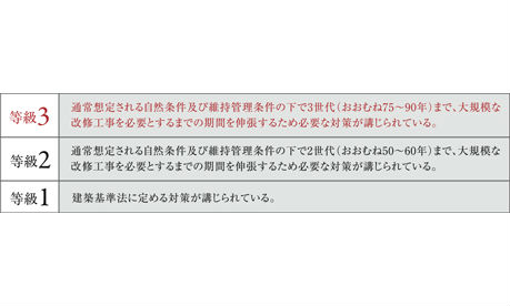 Brillia 多摩ニュータウン 　住まいづくりの対する高評価を獲得　劣化対策等級3（最高等級）