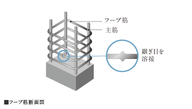 Brillia City 横浜磯子　耐震性を高める溶接封鎖型フープ筋