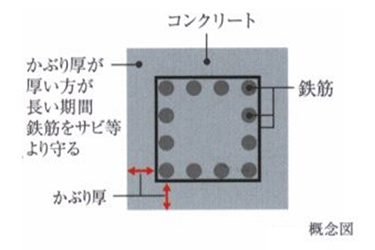 Brillia 大山町 　Structure　構造　かぶり厚