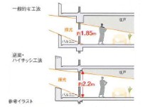 Brillia 日本橋浜町 　Structure　構造　中間梁ハイサッシ