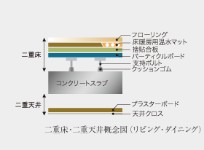 Brillia 日本橋浜町 　Structure　構造　二重床・二重天井