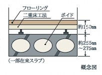 Brillia 日本橋浜町 　Structure　構造　ボイドスラブ