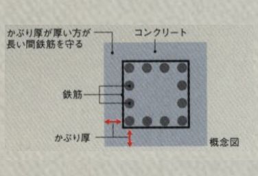 Brillia 田端 　Structure　構造　かぶり厚