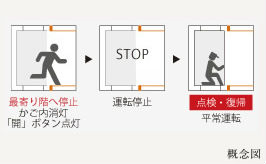 Brillia 駒沢大学　Safety　防災　安全装置付きエレベーター