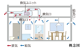 Brillia 駒沢大学　Comfortable　快適性　24時間換気システム
