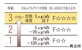 Brillia 駒沢大学　Comfortable　快適性　シックハウス対策