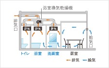Brillia 草加 GRAND-SUITE　Comfortable　快適性　24時間換気システム
