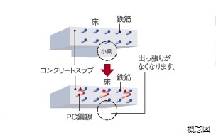 Brillia 草加 GRAND-SUITE　アンボンド工法